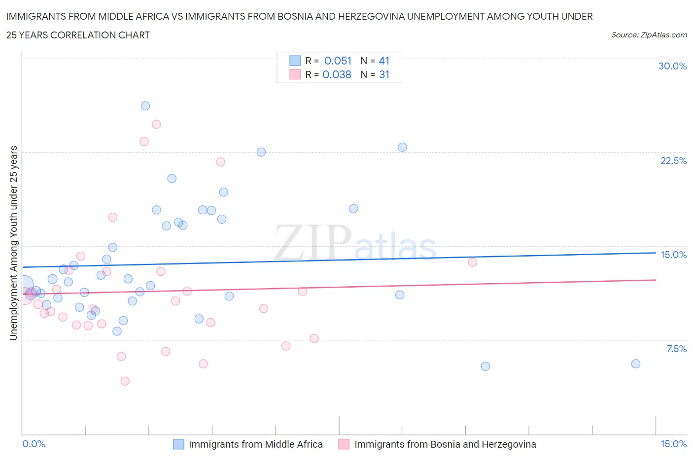Immigrants from Middle Africa vs Immigrants from Bosnia and Herzegovina Unemployment Among Youth under 25 years