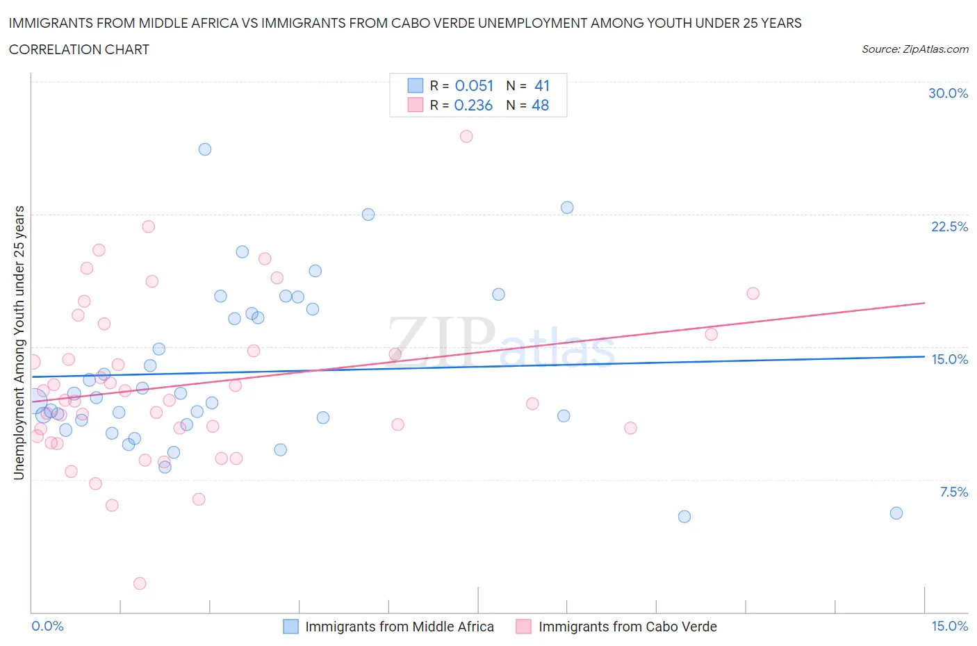 Immigrants from Middle Africa vs Immigrants from Cabo Verde Unemployment Among Youth under 25 years