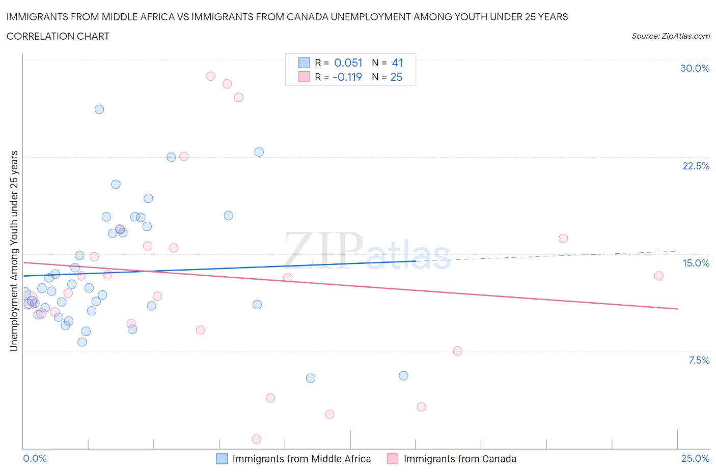 Immigrants from Middle Africa vs Immigrants from Canada Unemployment Among Youth under 25 years
