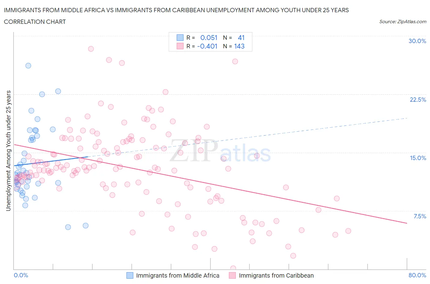Immigrants from Middle Africa vs Immigrants from Caribbean Unemployment Among Youth under 25 years