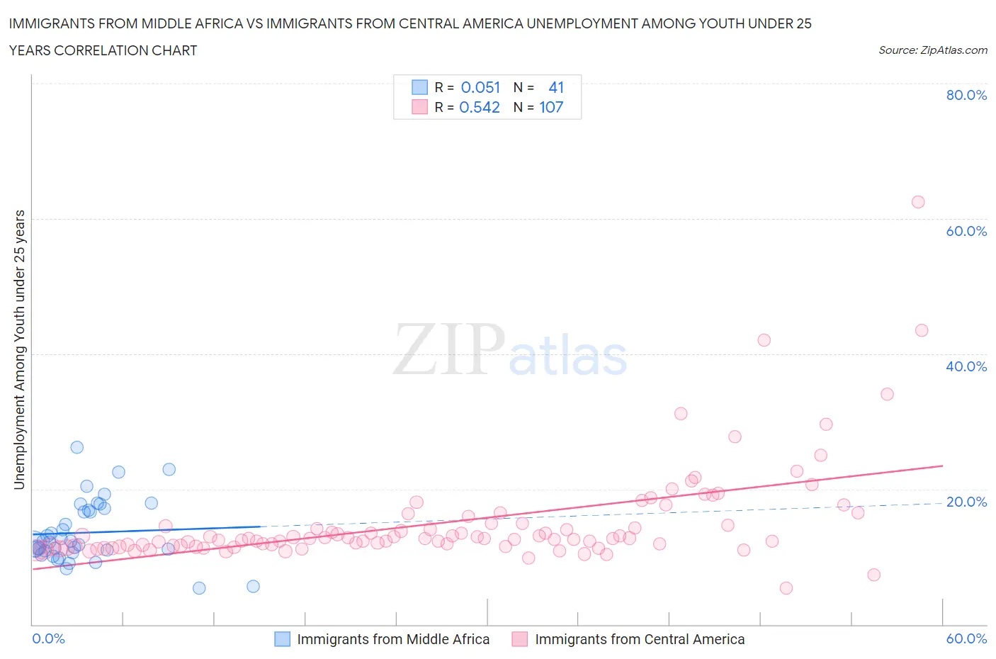 Immigrants from Middle Africa vs Immigrants from Central America Unemployment Among Youth under 25 years
