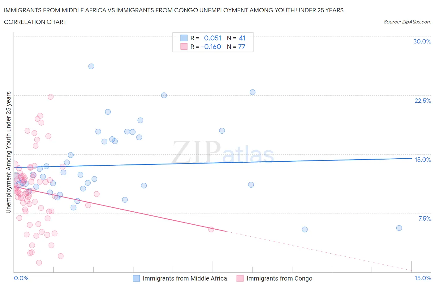 Immigrants from Middle Africa vs Immigrants from Congo Unemployment Among Youth under 25 years