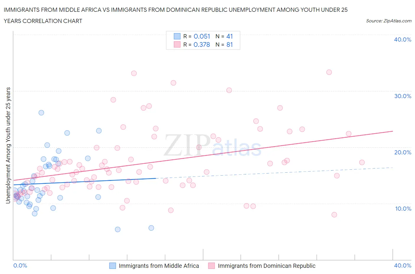Immigrants from Middle Africa vs Immigrants from Dominican Republic Unemployment Among Youth under 25 years