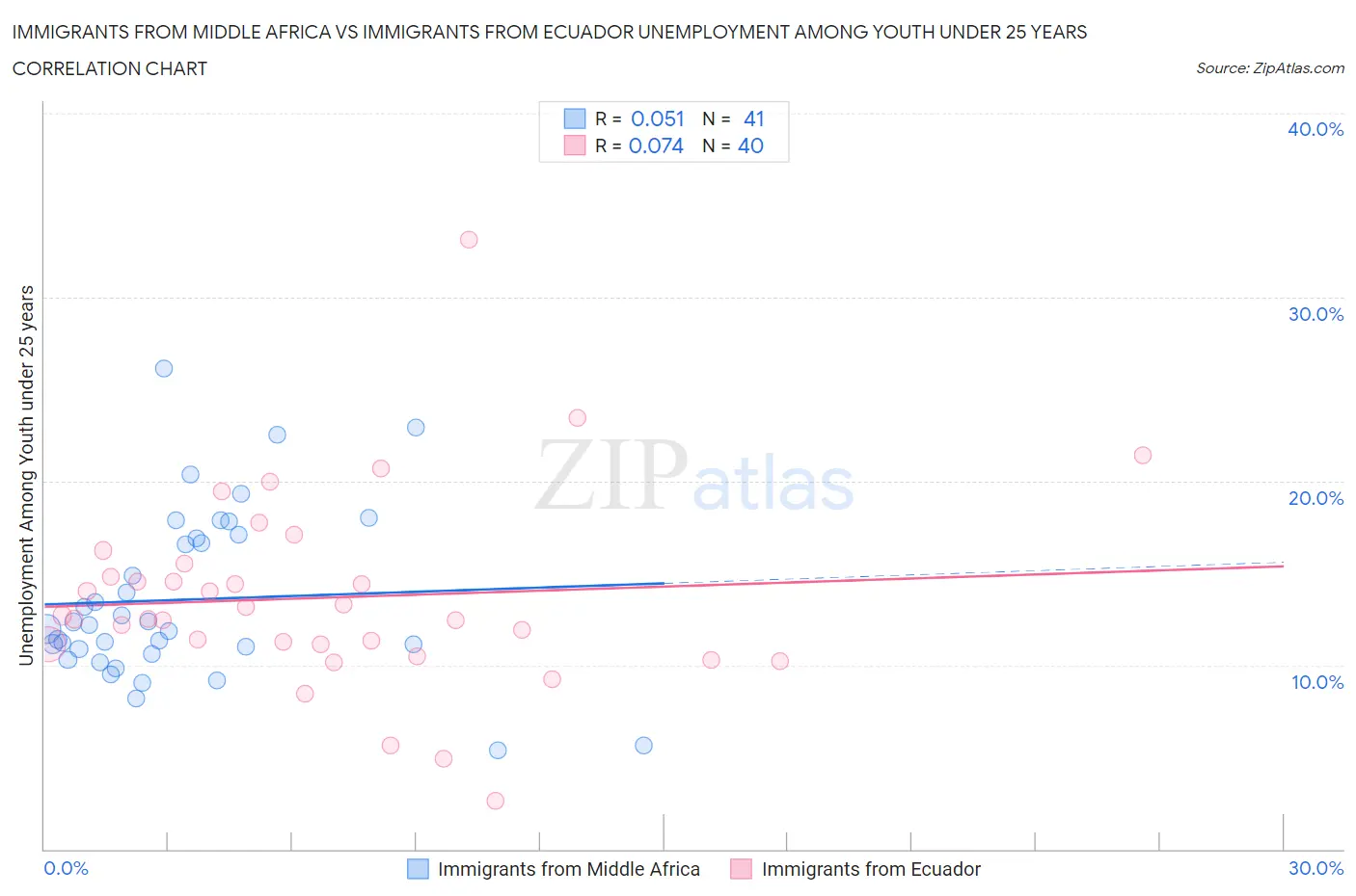Immigrants from Middle Africa vs Immigrants from Ecuador Unemployment Among Youth under 25 years