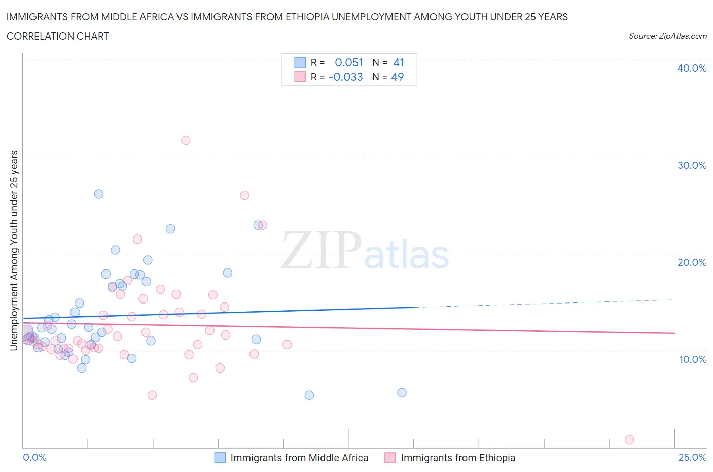 Immigrants from Middle Africa vs Immigrants from Ethiopia Unemployment Among Youth under 25 years