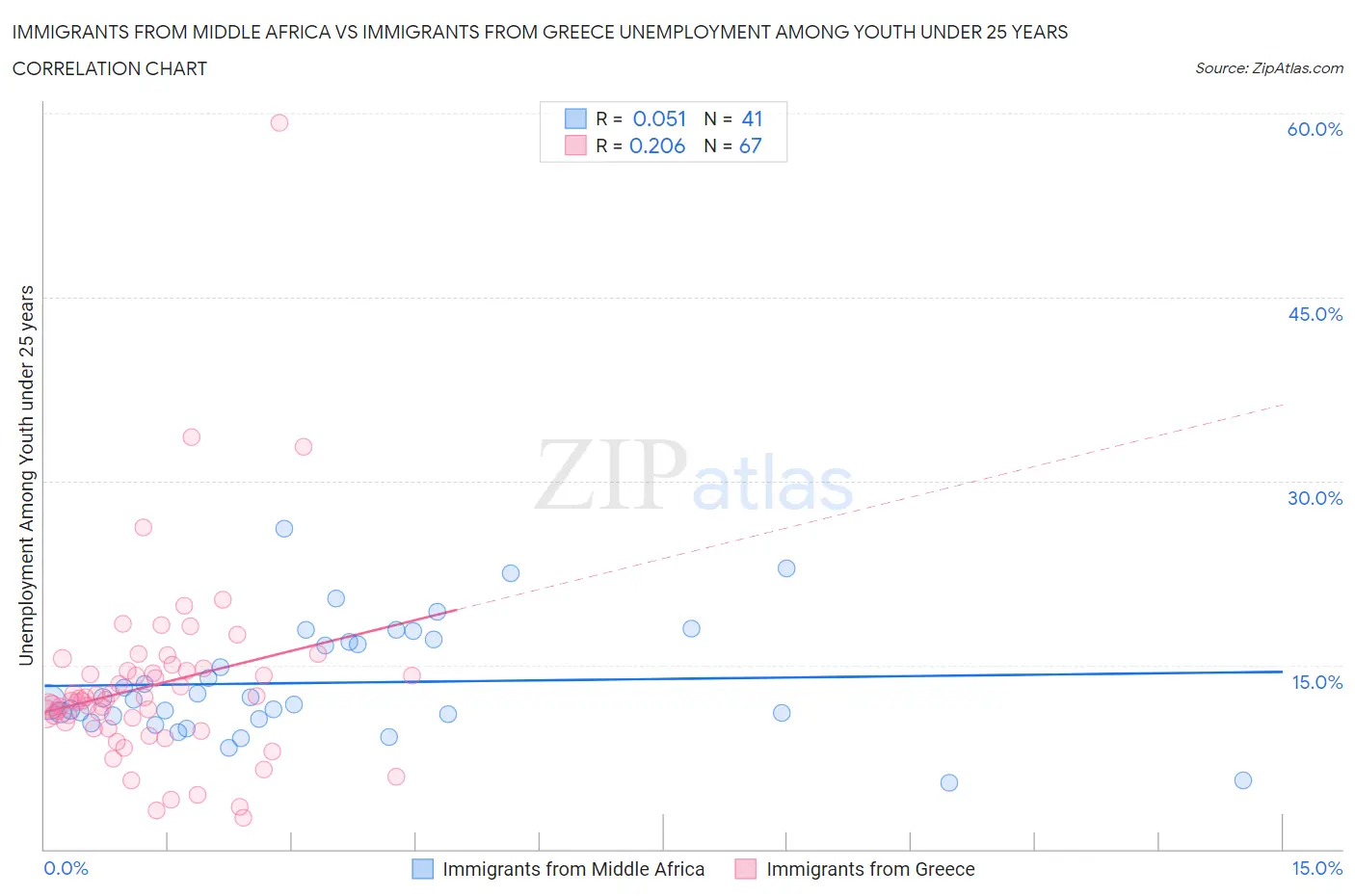 Immigrants from Middle Africa vs Immigrants from Greece Unemployment Among Youth under 25 years