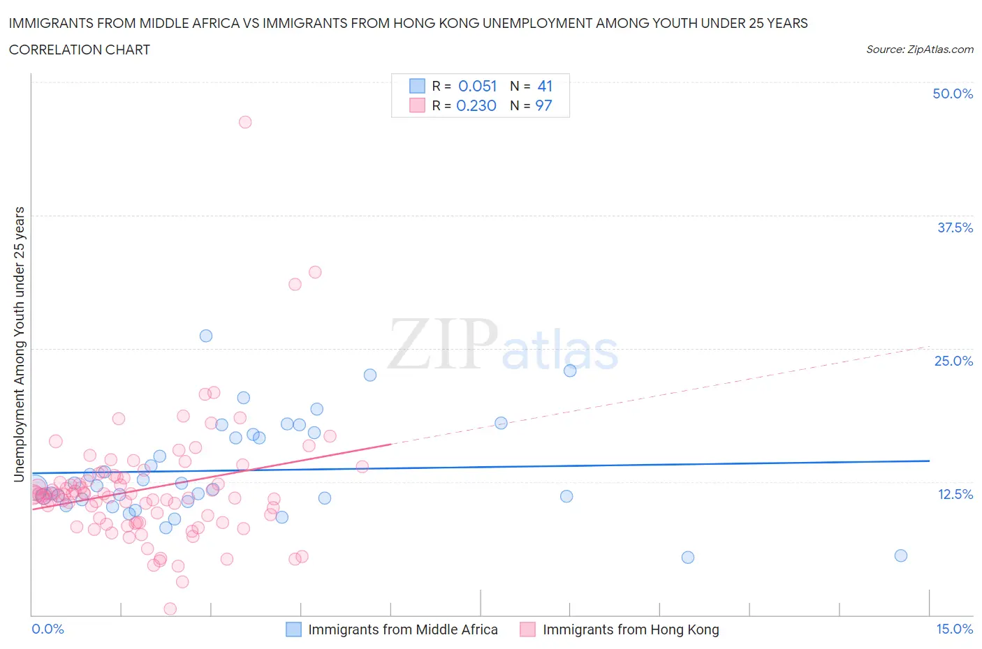 Immigrants from Middle Africa vs Immigrants from Hong Kong Unemployment Among Youth under 25 years