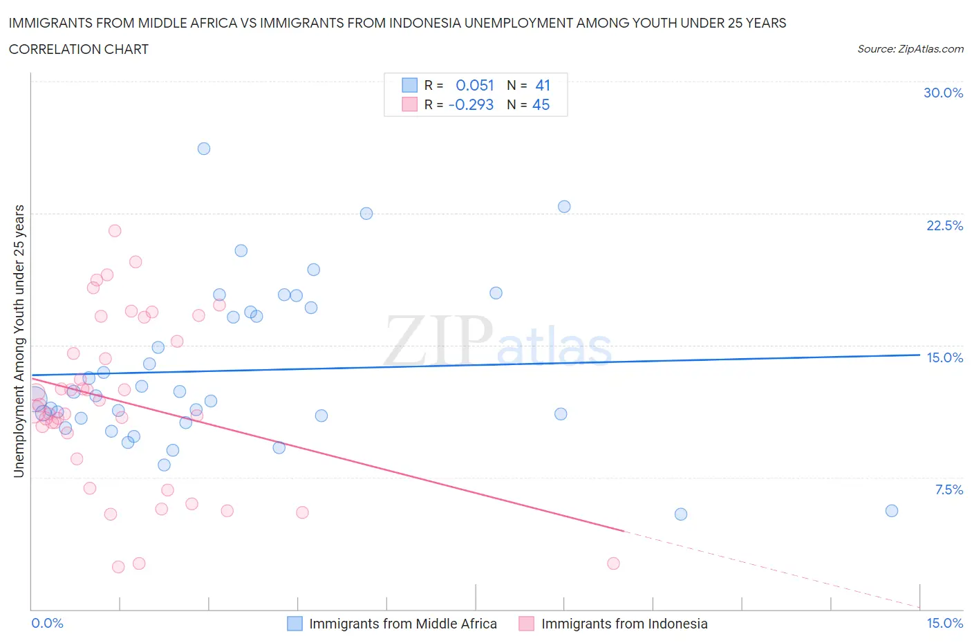 Immigrants from Middle Africa vs Immigrants from Indonesia Unemployment Among Youth under 25 years