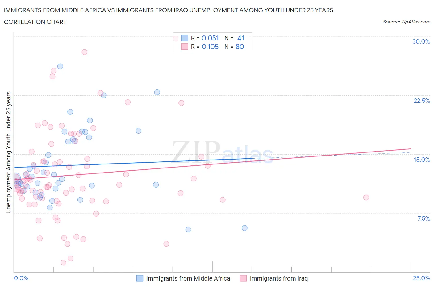 Immigrants from Middle Africa vs Immigrants from Iraq Unemployment Among Youth under 25 years