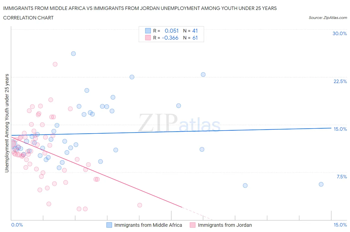 Immigrants from Middle Africa vs Immigrants from Jordan Unemployment Among Youth under 25 years