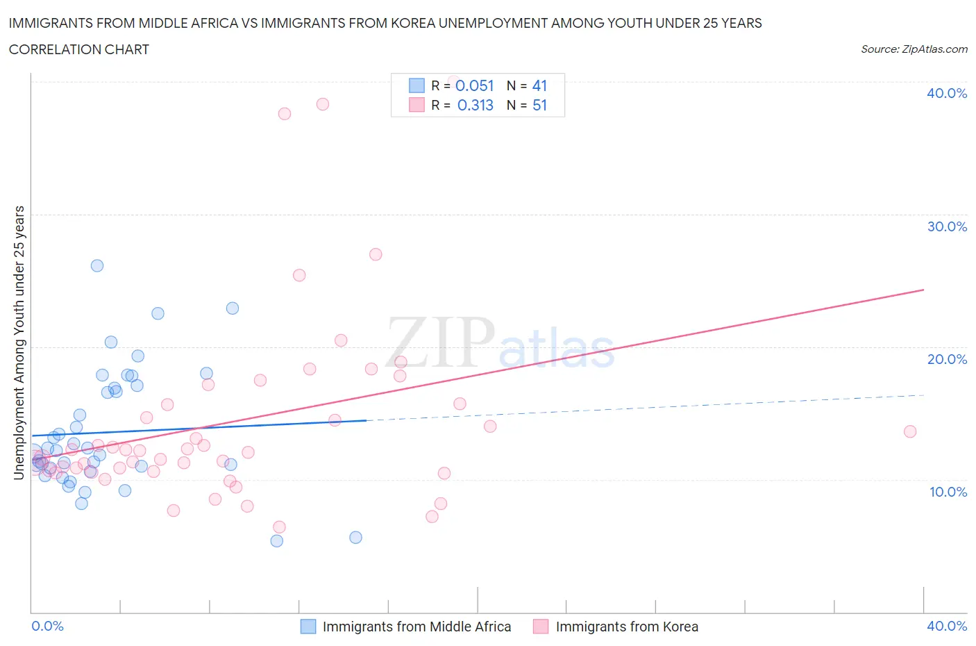 Immigrants from Middle Africa vs Immigrants from Korea Unemployment Among Youth under 25 years