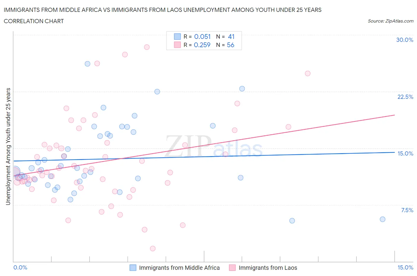 Immigrants from Middle Africa vs Immigrants from Laos Unemployment Among Youth under 25 years