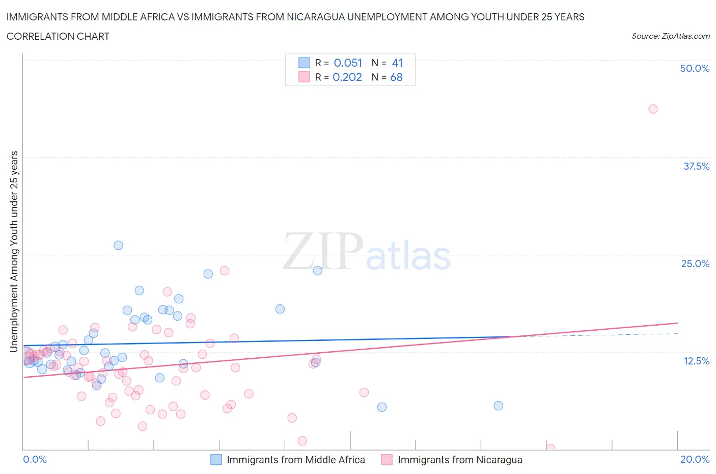 Immigrants from Middle Africa vs Immigrants from Nicaragua Unemployment Among Youth under 25 years