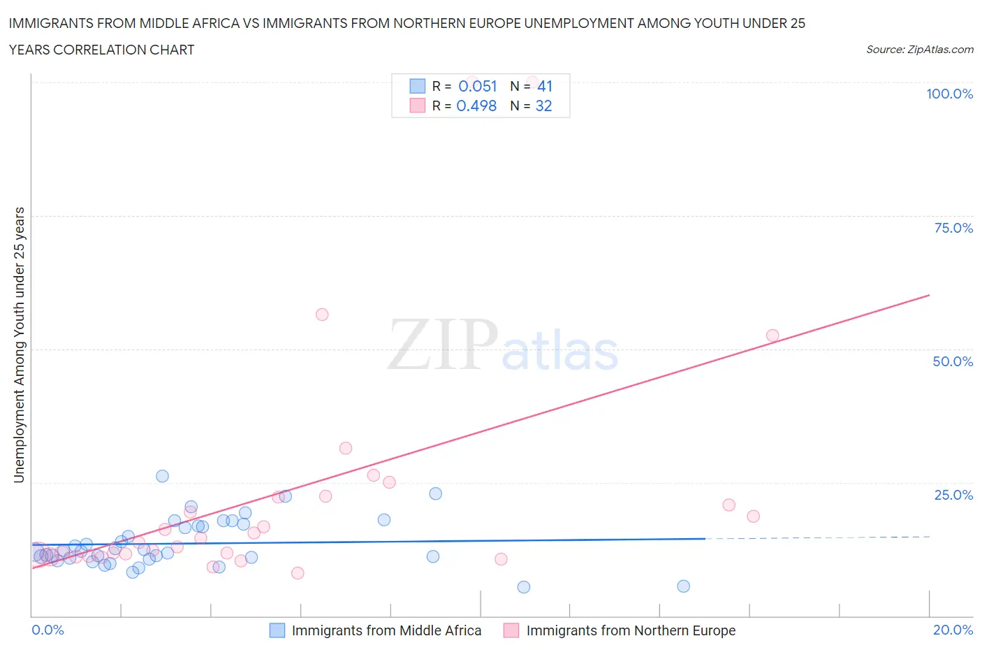 Immigrants from Middle Africa vs Immigrants from Northern Europe Unemployment Among Youth under 25 years