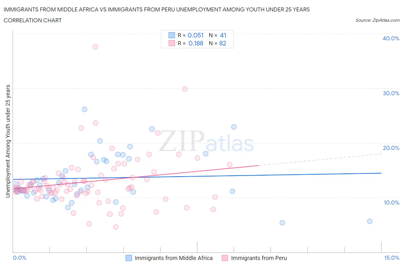 Immigrants from Middle Africa vs Immigrants from Peru Unemployment Among Youth under 25 years