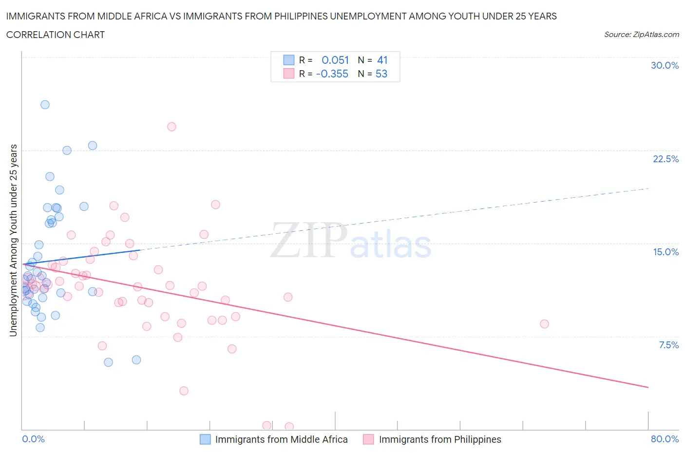 Immigrants from Middle Africa vs Immigrants from Philippines Unemployment Among Youth under 25 years