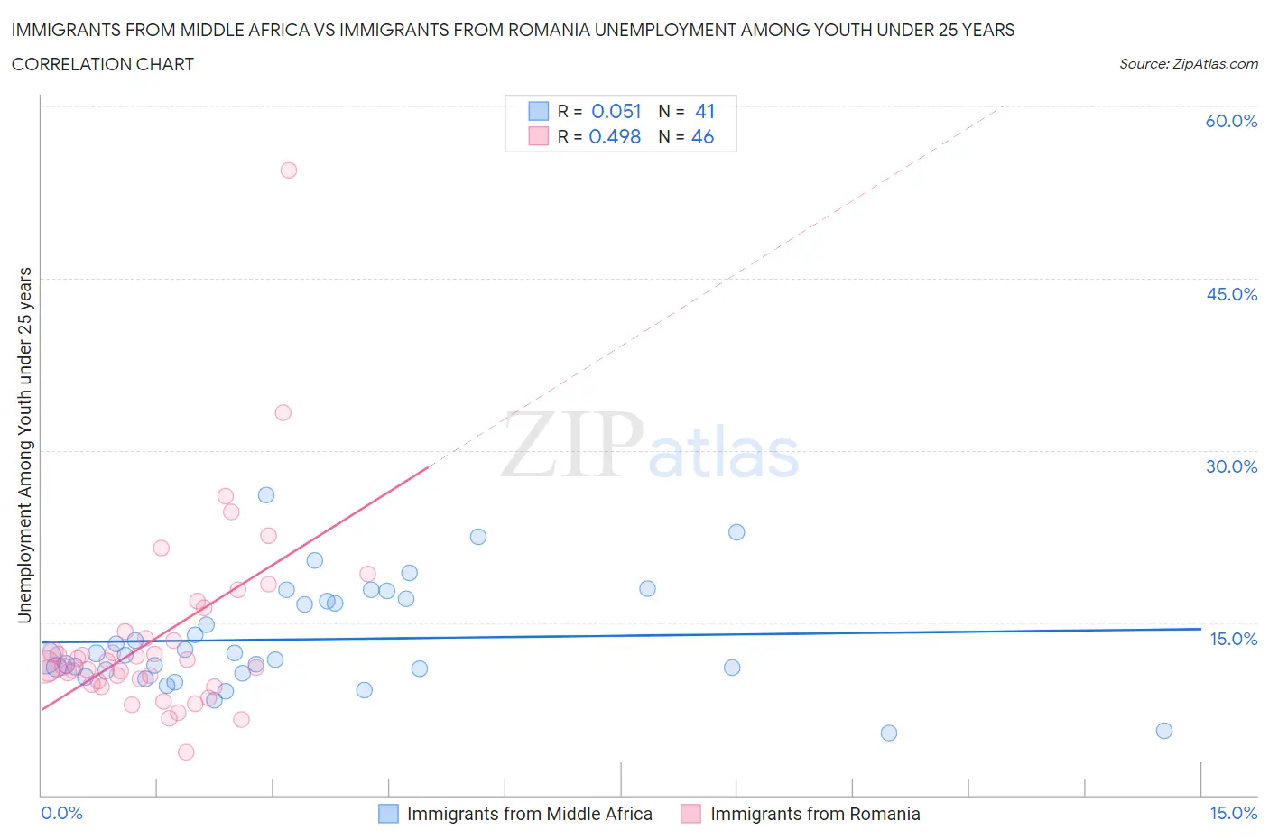 Immigrants from Middle Africa vs Immigrants from Romania Unemployment Among Youth under 25 years
