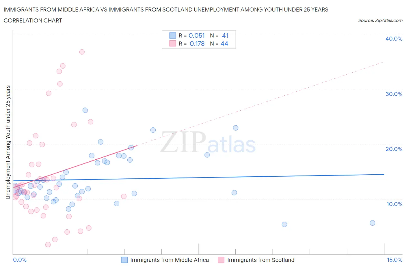 Immigrants from Middle Africa vs Immigrants from Scotland Unemployment Among Youth under 25 years
