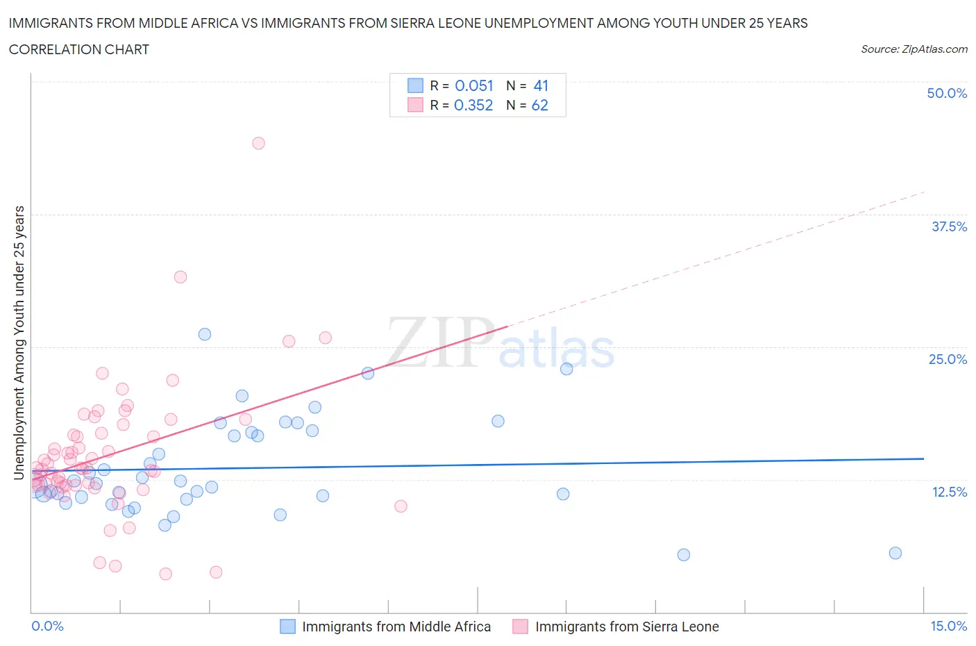 Immigrants from Middle Africa vs Immigrants from Sierra Leone Unemployment Among Youth under 25 years