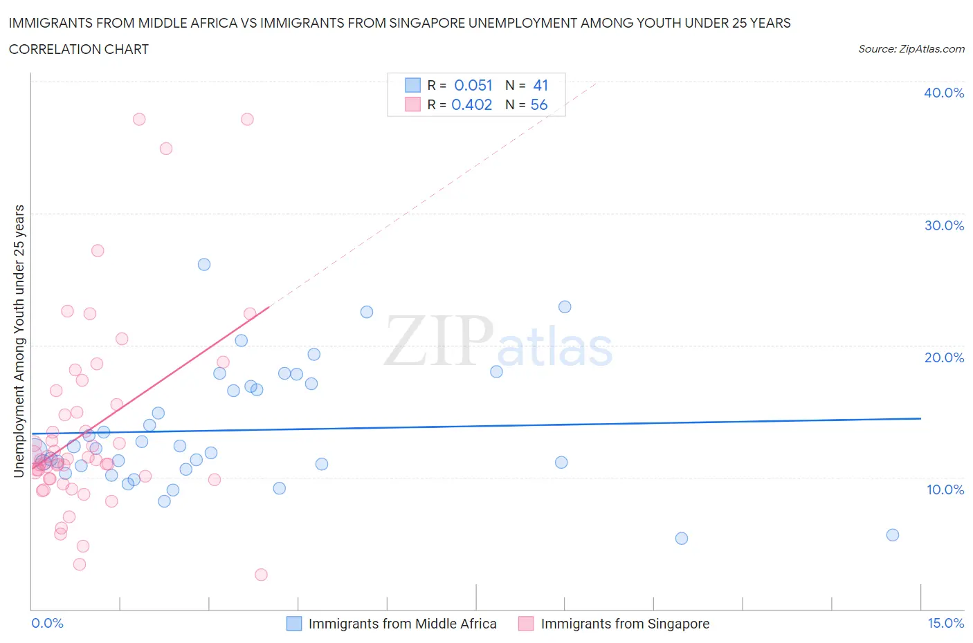 Immigrants from Middle Africa vs Immigrants from Singapore Unemployment Among Youth under 25 years