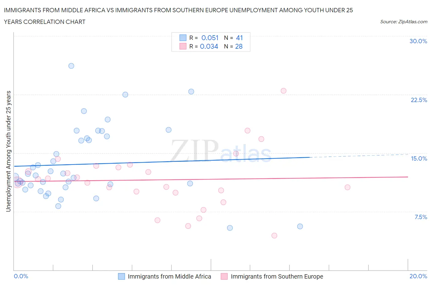 Immigrants from Middle Africa vs Immigrants from Southern Europe Unemployment Among Youth under 25 years