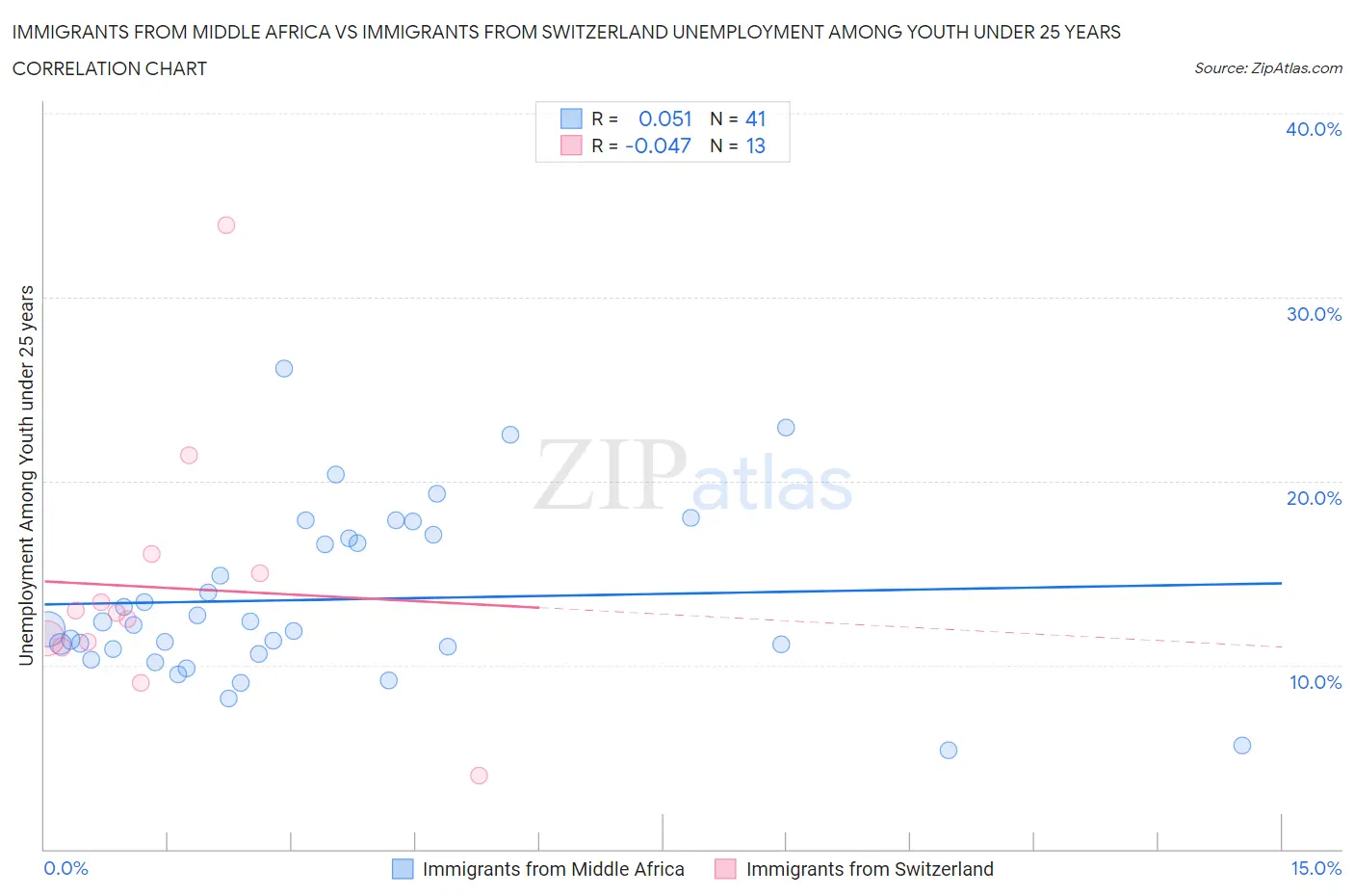 Immigrants from Middle Africa vs Immigrants from Switzerland Unemployment Among Youth under 25 years