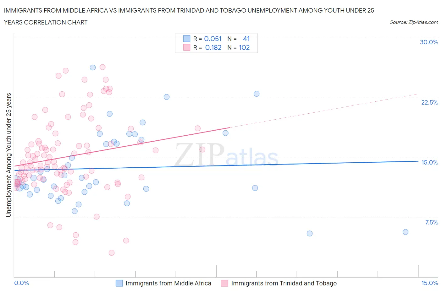 Immigrants from Middle Africa vs Immigrants from Trinidad and Tobago Unemployment Among Youth under 25 years
