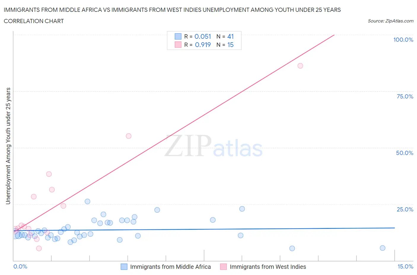 Immigrants from Middle Africa vs Immigrants from West Indies Unemployment Among Youth under 25 years