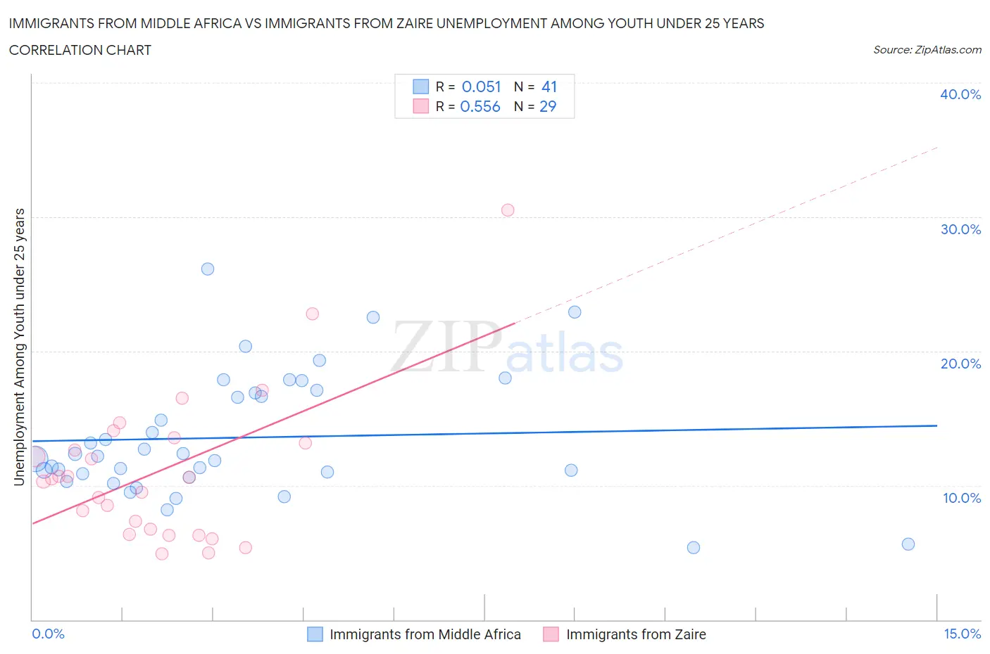 Immigrants from Middle Africa vs Immigrants from Zaire Unemployment Among Youth under 25 years