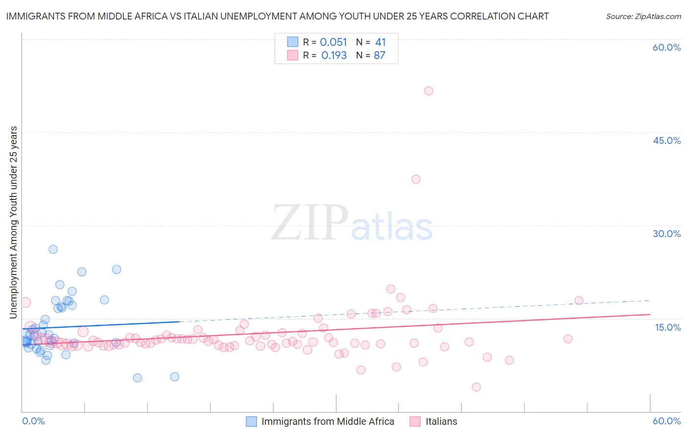Immigrants from Middle Africa vs Italian Unemployment Among Youth under 25 years