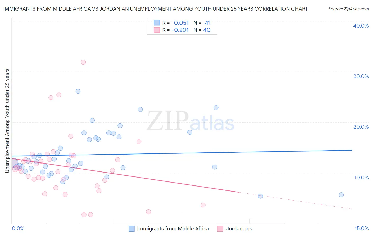 Immigrants from Middle Africa vs Jordanian Unemployment Among Youth under 25 years