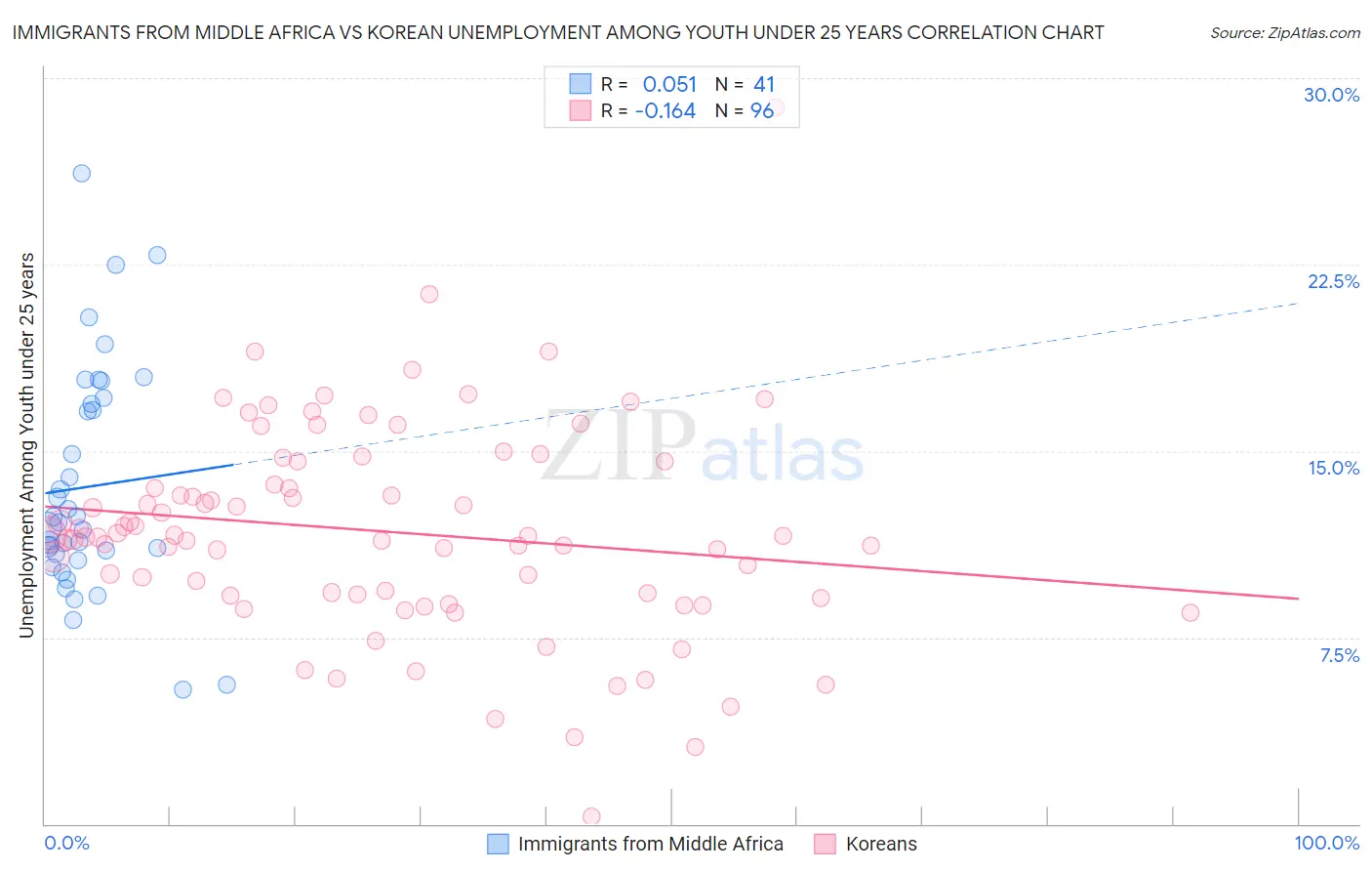 Immigrants from Middle Africa vs Korean Unemployment Among Youth under 25 years