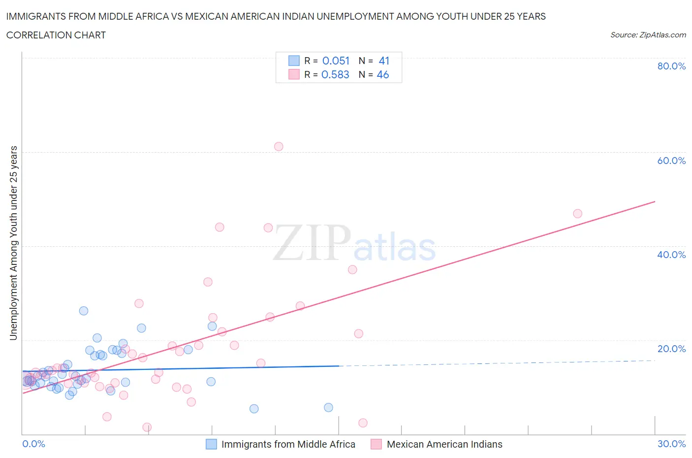 Immigrants from Middle Africa vs Mexican American Indian Unemployment Among Youth under 25 years