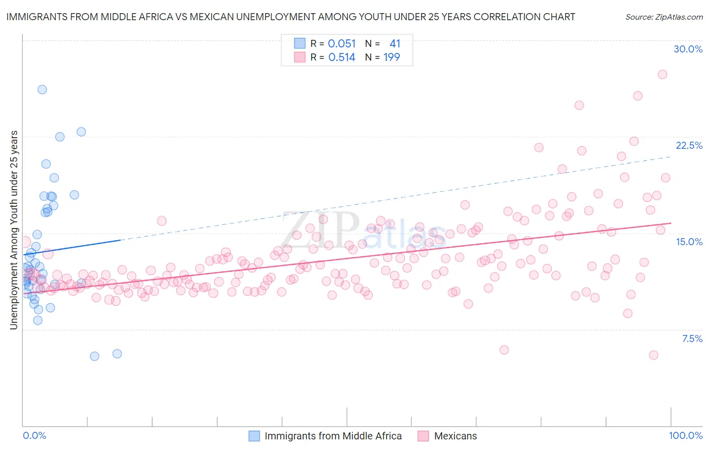 Immigrants from Middle Africa vs Mexican Unemployment Among Youth under 25 years