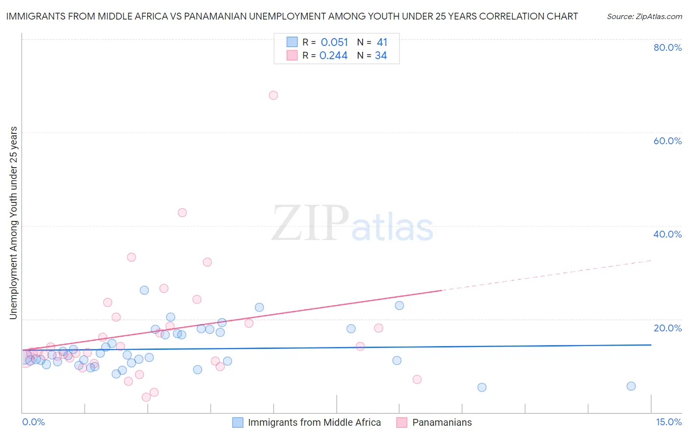 Immigrants from Middle Africa vs Panamanian Unemployment Among Youth under 25 years