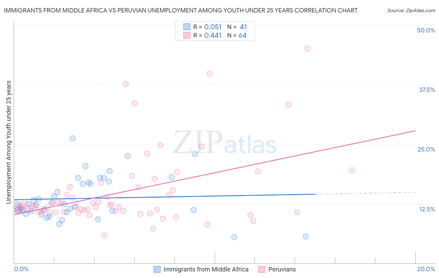 Immigrants from Middle Africa vs Peruvian Unemployment Among Youth under 25 years