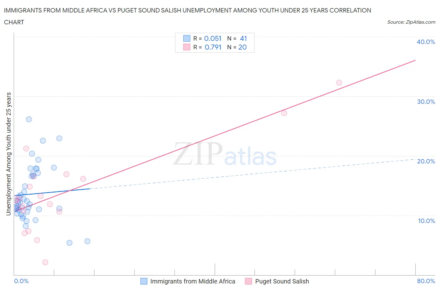 Immigrants from Middle Africa vs Puget Sound Salish Unemployment Among Youth under 25 years