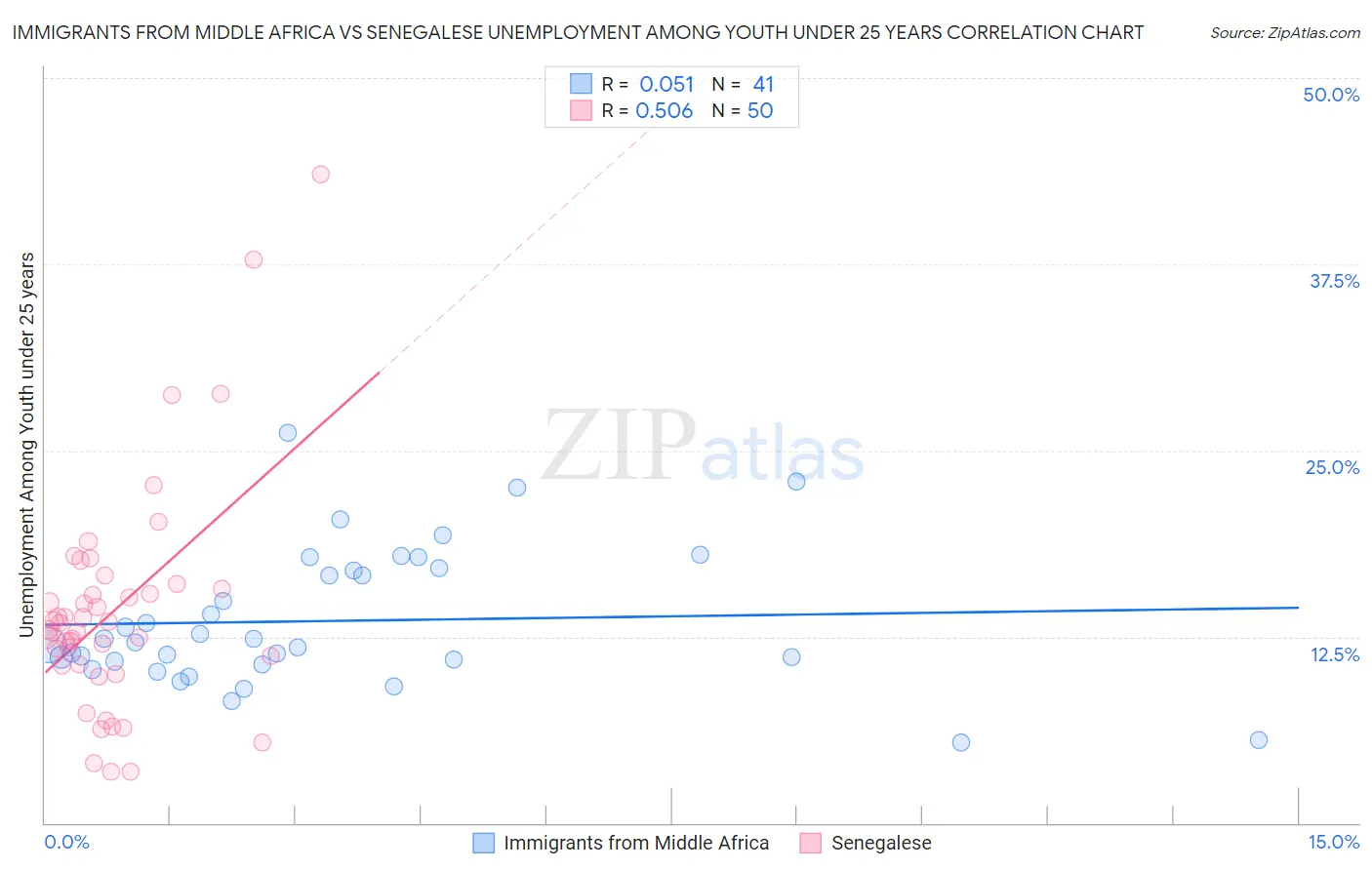 Immigrants from Middle Africa vs Senegalese Unemployment Among Youth under 25 years