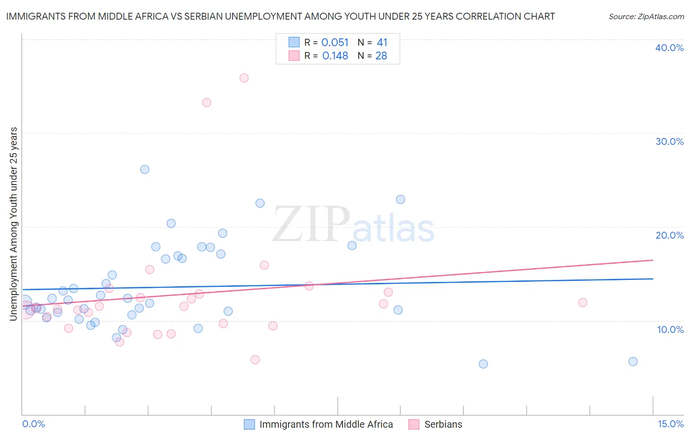 Immigrants from Middle Africa vs Serbian Unemployment Among Youth under 25 years