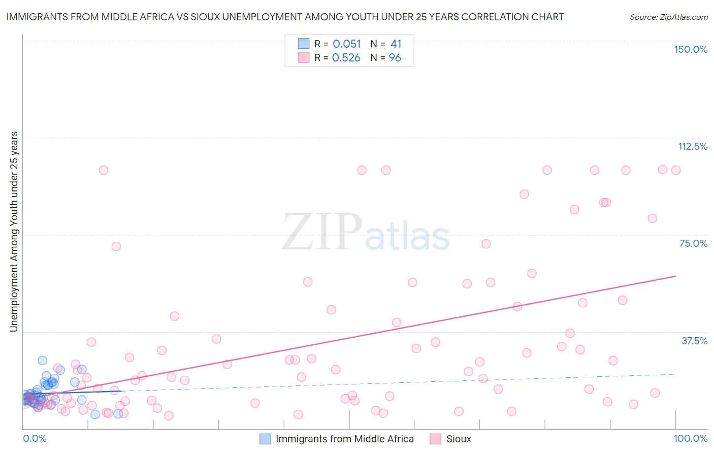 Immigrants from Middle Africa vs Sioux Unemployment Among Youth under 25 years