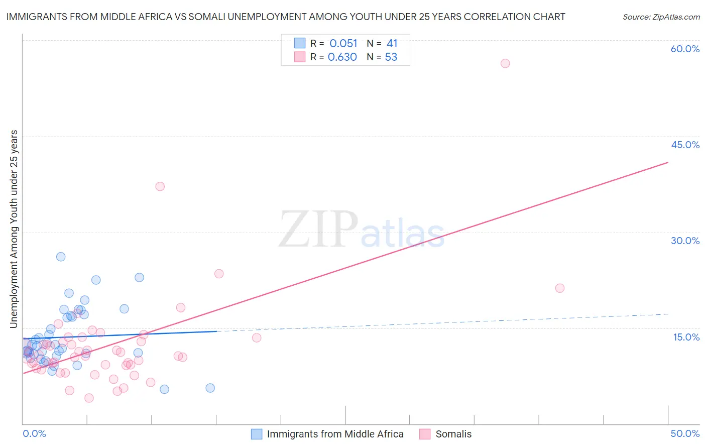 Immigrants from Middle Africa vs Somali Unemployment Among Youth under 25 years