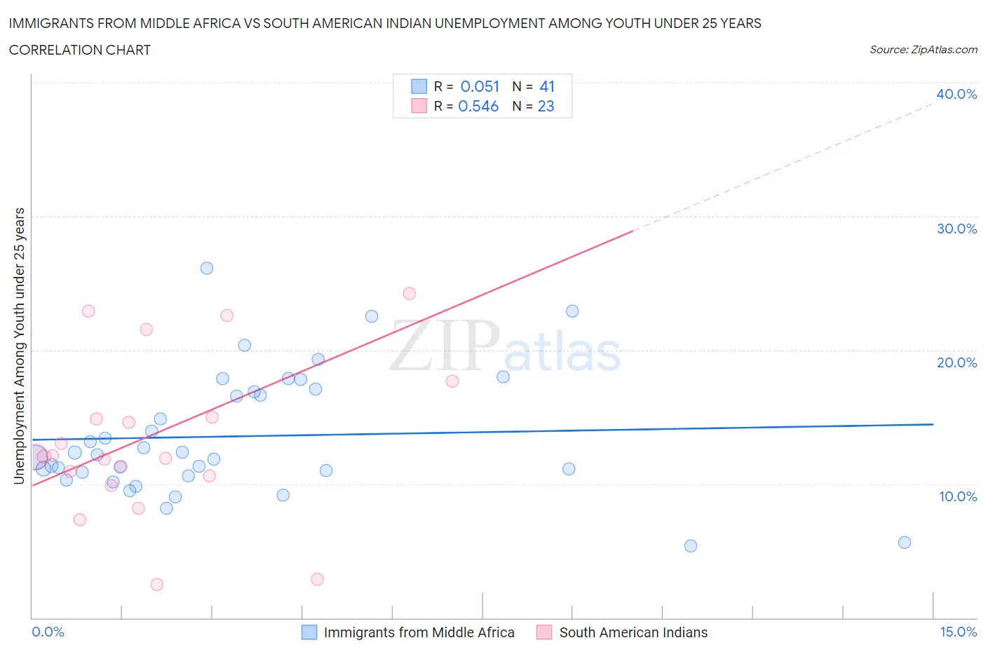 Immigrants from Middle Africa vs South American Indian Unemployment Among Youth under 25 years