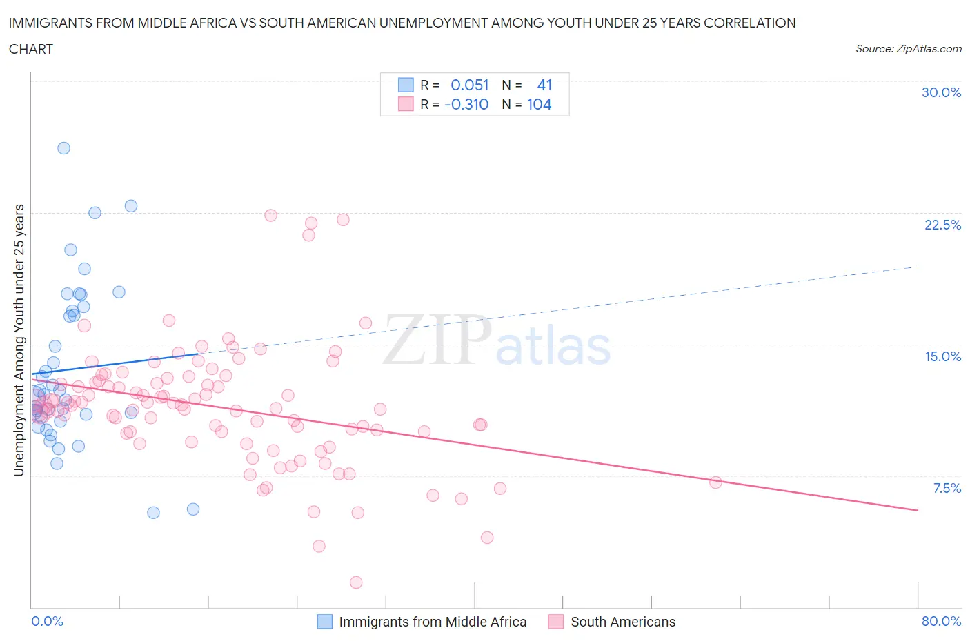 Immigrants from Middle Africa vs South American Unemployment Among Youth under 25 years