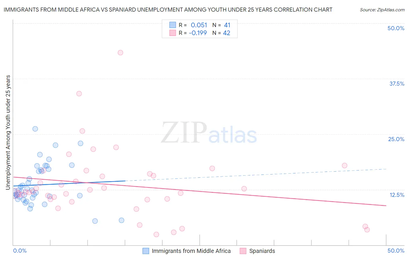 Immigrants from Middle Africa vs Spaniard Unemployment Among Youth under 25 years