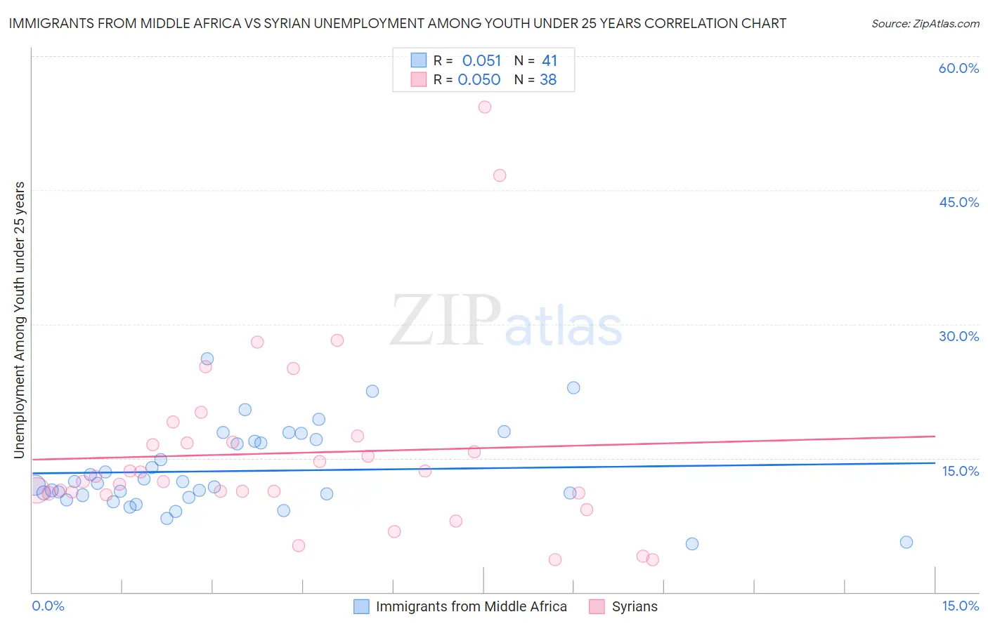 Immigrants from Middle Africa vs Syrian Unemployment Among Youth under 25 years