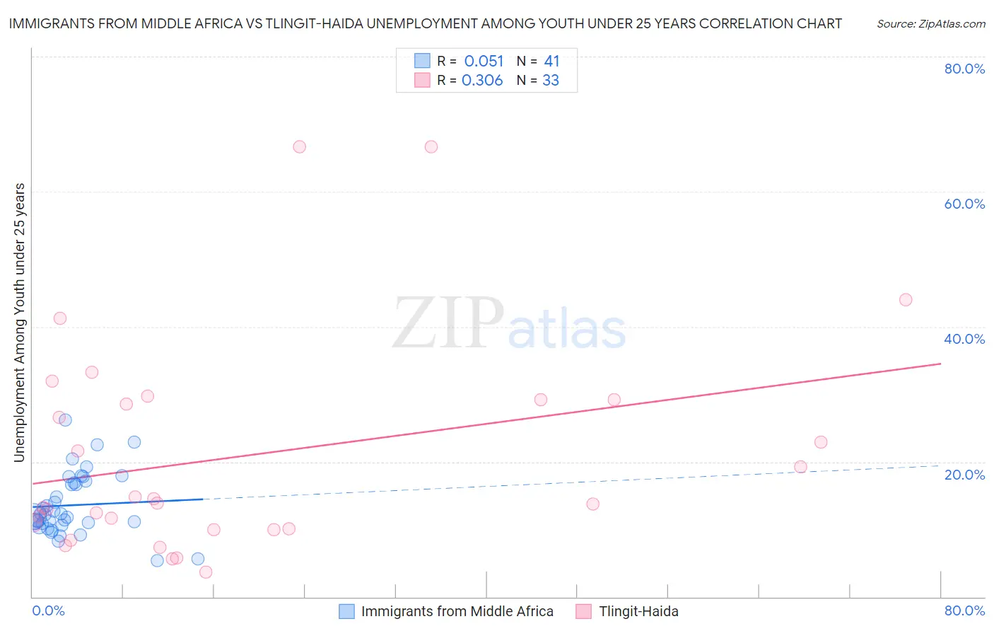 Immigrants from Middle Africa vs Tlingit-Haida Unemployment Among Youth under 25 years