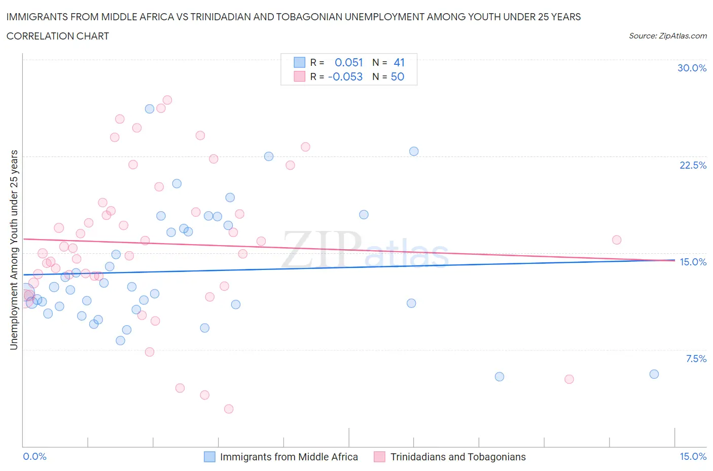 Immigrants from Middle Africa vs Trinidadian and Tobagonian Unemployment Among Youth under 25 years