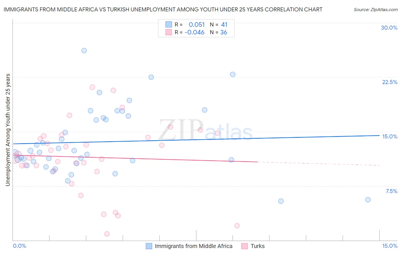 Immigrants from Middle Africa vs Turkish Unemployment Among Youth under 25 years
