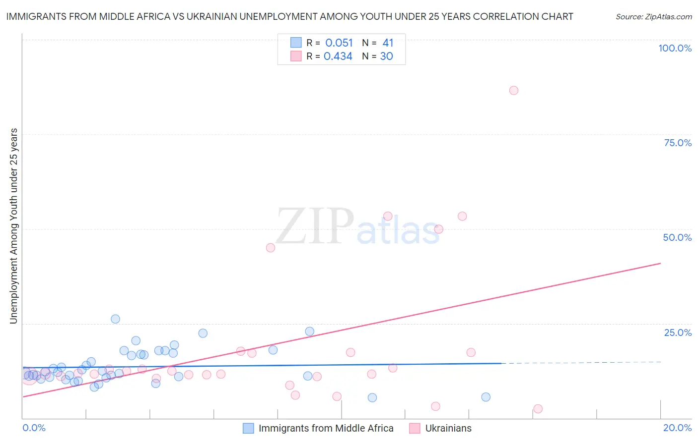 Immigrants from Middle Africa vs Ukrainian Unemployment Among Youth under 25 years