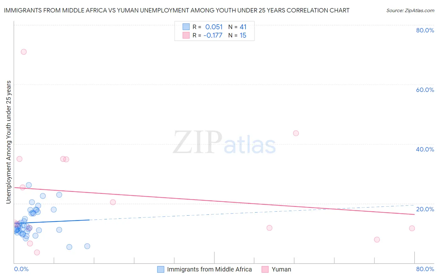 Immigrants from Middle Africa vs Yuman Unemployment Among Youth under 25 years